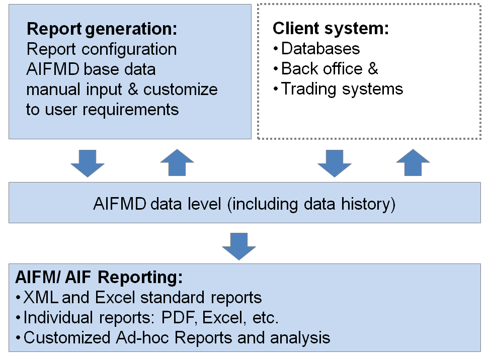 AIFM work flow